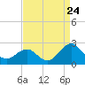 Lenoxville Point tide chart for Wednesday, August 24, 2022