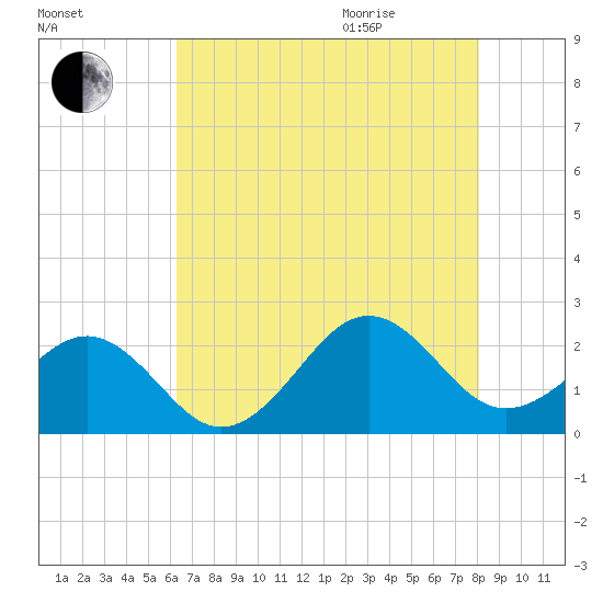 Lenoxville Point tide chart for Friday, August 5, 2022