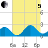 Lenoxville Point tide chart for Friday, August 5, 2022