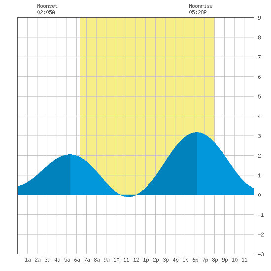 Lenoxville Point tide chart for Monday, August 8, 2022