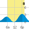 Lenoxville Point tide chart for Monday, August 8, 2022