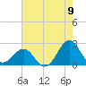 Lenoxville Point tide chart for Tuesday, August 9, 2022