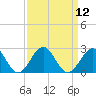Lenoxville Point tide chart for Monday, September 12, 2022