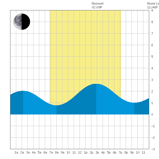 Lenoxville Point tide chart for Saturday, September 17, 2022
