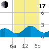 Lenoxville Point tide chart for Saturday, September 17, 2022