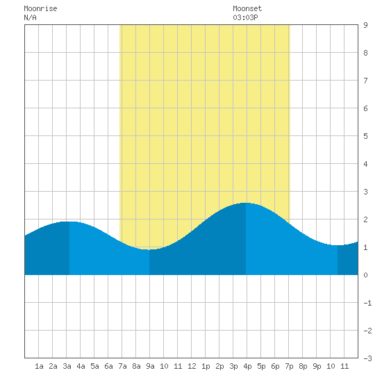 Lenoxville Point tide chart for Sunday, September 18, 2022