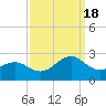 Lenoxville Point tide chart for Sunday, September 18, 2022