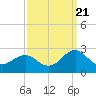 Lenoxville Point tide chart for Wednesday, September 21, 2022