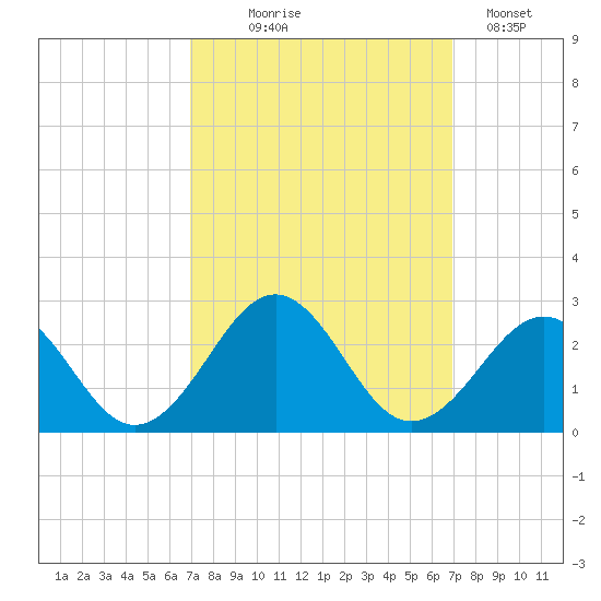 Lenoxville Point tide chart for Wednesday, September 28, 2022