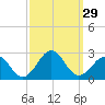 Lenoxville Point tide chart for Thursday, September 29, 2022