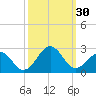 Lenoxville Point tide chart for Friday, September 30, 2022