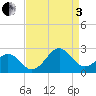 Lenoxville Point tide chart for Saturday, September 3, 2022