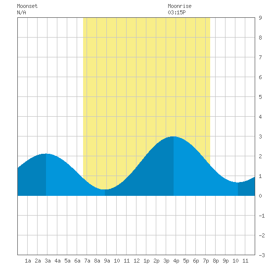Lenoxville Point tide chart for Sunday, September 4, 2022