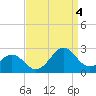 Lenoxville Point tide chart for Sunday, September 4, 2022