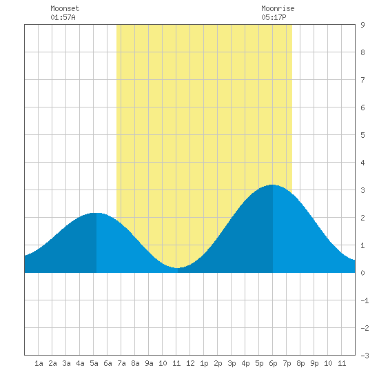 Lenoxville Point tide chart for Tuesday, September 6, 2022
