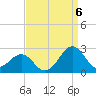 Lenoxville Point tide chart for Tuesday, September 6, 2022