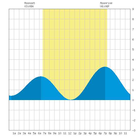 Lenoxville Point tide chart for Wednesday, September 7, 2022