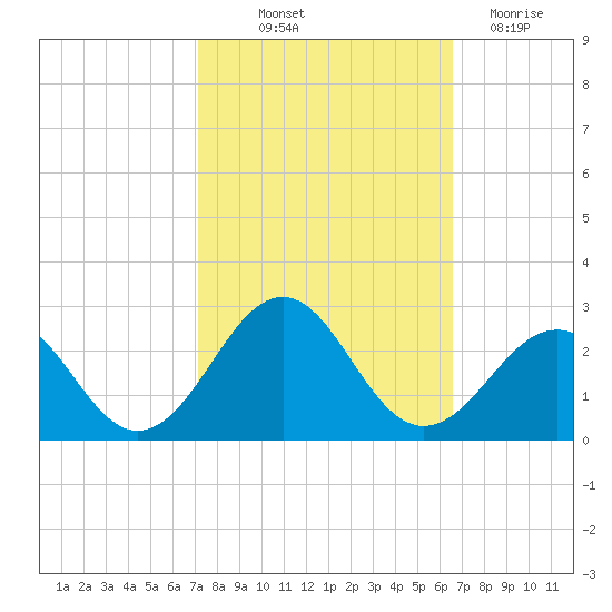 Lenoxville Point tide chart for Wednesday, October 12, 2022