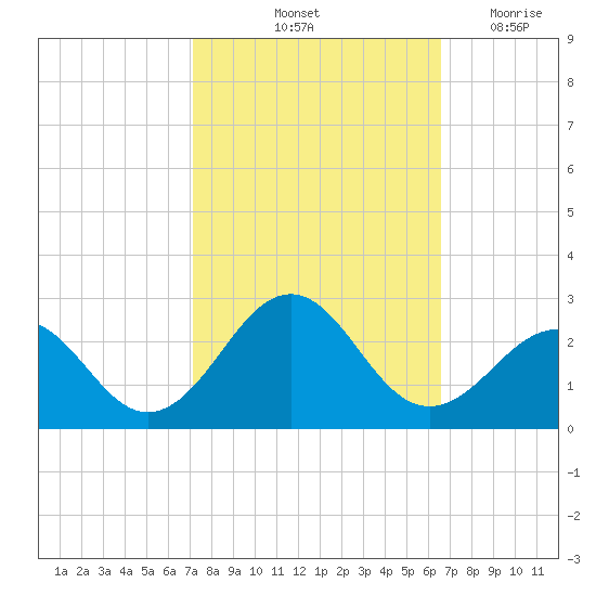 Lenoxville Point tide chart for Thursday, October 13, 2022