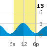 Lenoxville Point tide chart for Thursday, October 13, 2022