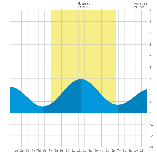 Lenoxville Point tide chart for Friday, October 14, 2022