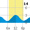 Lenoxville Point tide chart for Friday, October 14, 2022