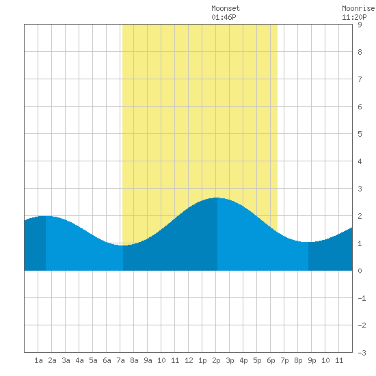 Lenoxville Point tide chart for Sunday, October 16, 2022