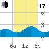 Lenoxville Point tide chart for Monday, October 17, 2022