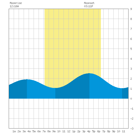 Lenoxville Point tide chart for Tuesday, October 18, 2022