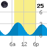 Lenoxville Point tide chart for Tuesday, October 25, 2022