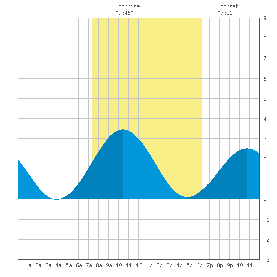 Lenoxville Point tide chart for Thursday, October 27, 2022