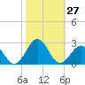 Lenoxville Point tide chart for Thursday, October 27, 2022