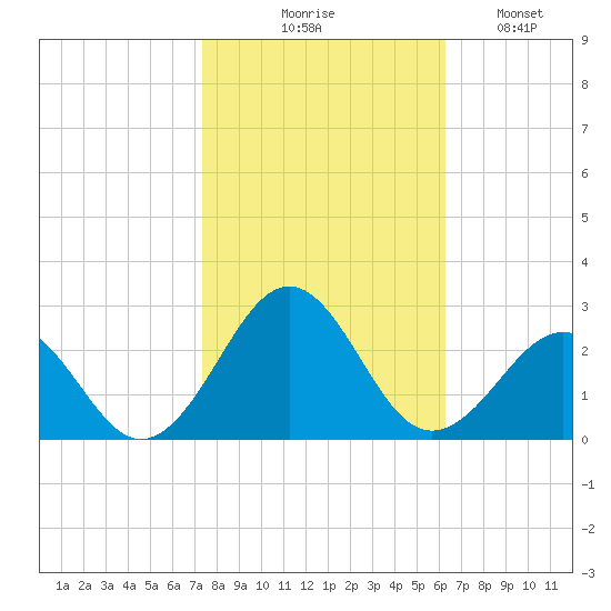 Lenoxville Point tide chart for Friday, October 28, 2022