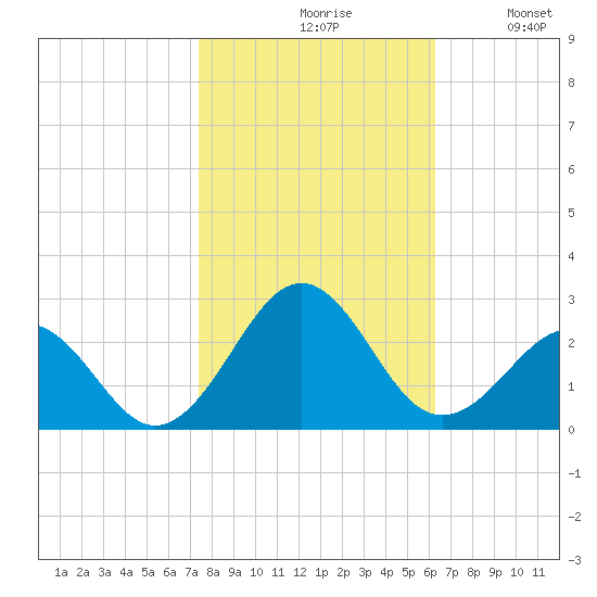 Lenoxville Point tide chart for Saturday, October 29, 2022