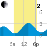 Lenoxville Point tide chart for Sunday, October 2, 2022
