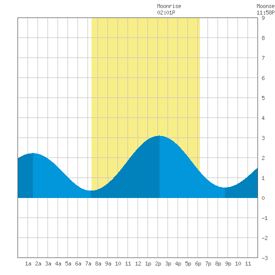 Lenoxville Point tide chart for Monday, October 31, 2022