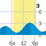 Lenoxville Point tide chart for Monday, October 3, 2022