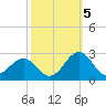 Lenoxville Point tide chart for Wednesday, October 5, 2022