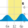Lenoxville Point tide chart for Thursday, October 6, 2022