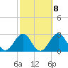 Lenoxville Point tide chart for Saturday, October 8, 2022