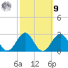Lenoxville Point tide chart for Sunday, October 9, 2022