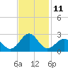 Lenoxville Point tide chart for Friday, November 11, 2022