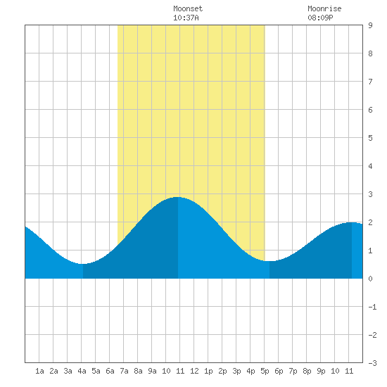 Lenoxville Point tide chart for Saturday, November 12, 2022