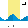 Lenoxville Point tide chart for Saturday, November 12, 2022