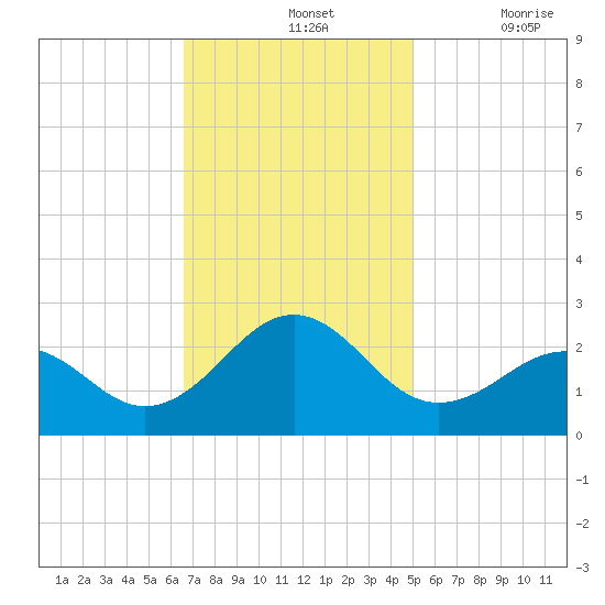 Lenoxville Point tide chart for Sunday, November 13, 2022