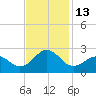 Lenoxville Point tide chart for Sunday, November 13, 2022