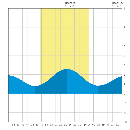 Lenoxville Point tide chart for Monday, November 14, 2022