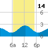 Lenoxville Point tide chart for Monday, November 14, 2022