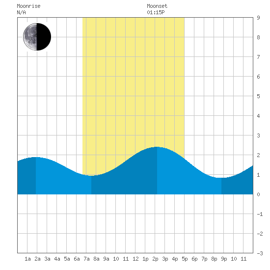 Lenoxville Point tide chart for Wednesday, November 16, 2022