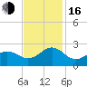 Lenoxville Point tide chart for Wednesday, November 16, 2022
